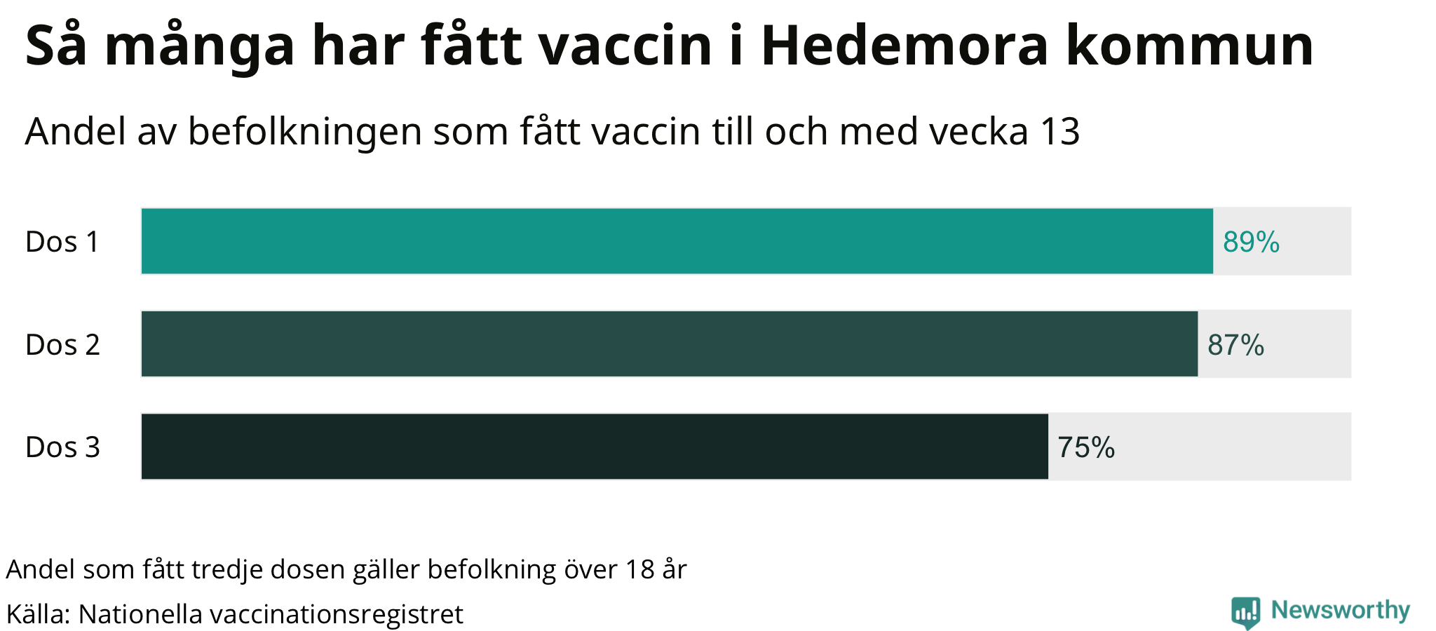 Graf över andel vaccinerade